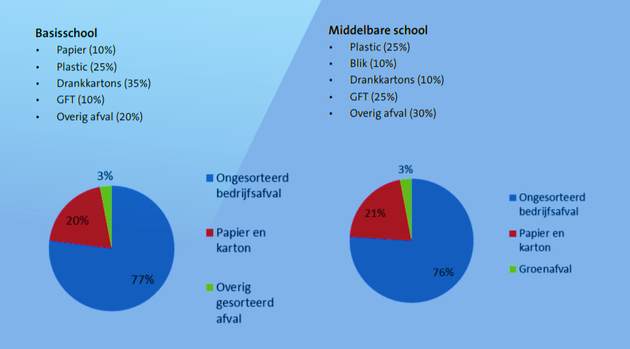 afvalsortering scholen