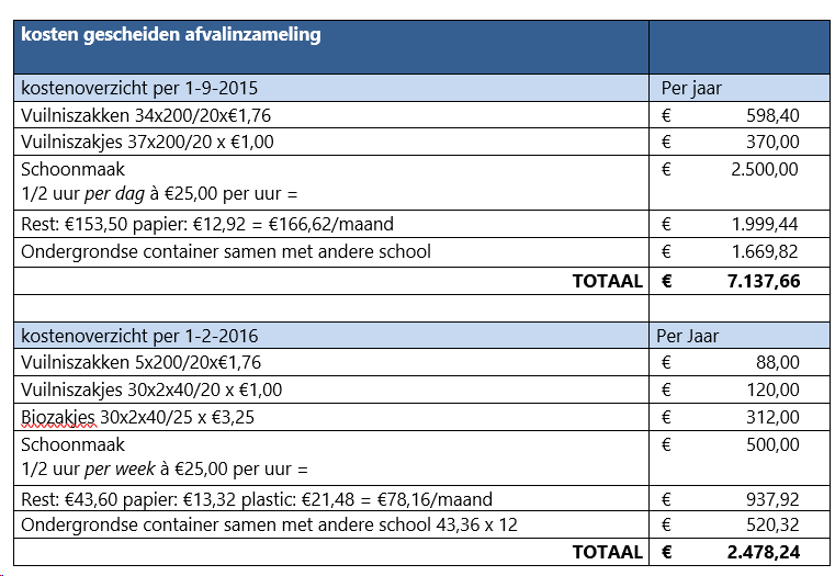 kosten gescheiden afvalinzameling